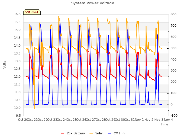 plot of System Power Voltage