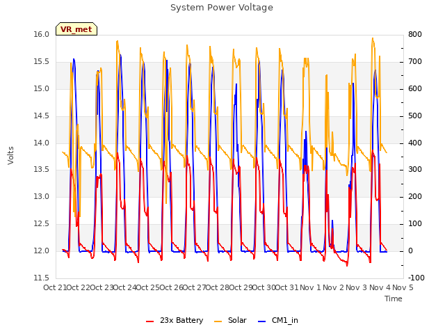 plot of System Power Voltage