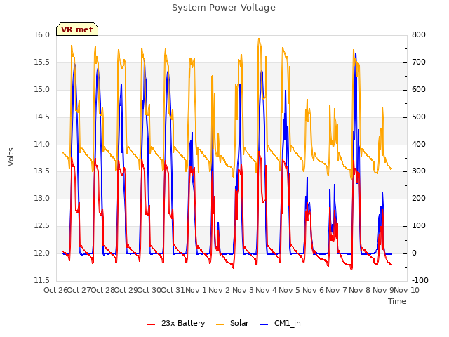 plot of System Power Voltage