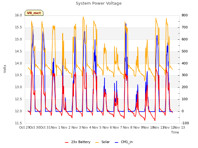 plot of System Power Voltage