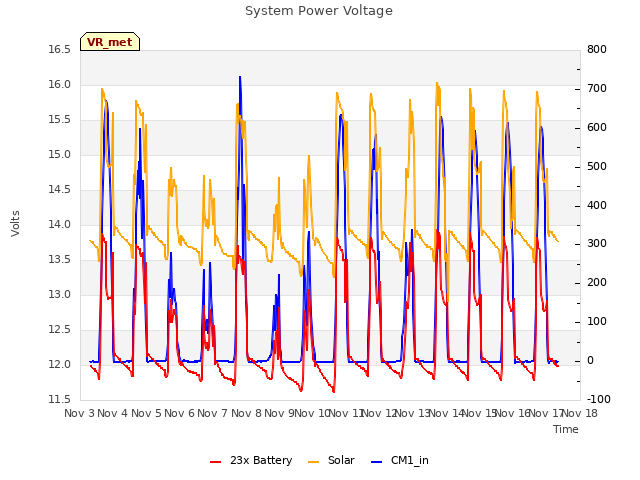 plot of System Power Voltage