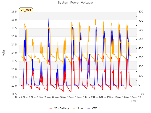 plot of System Power Voltage