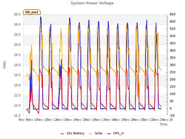 plot of System Power Voltage