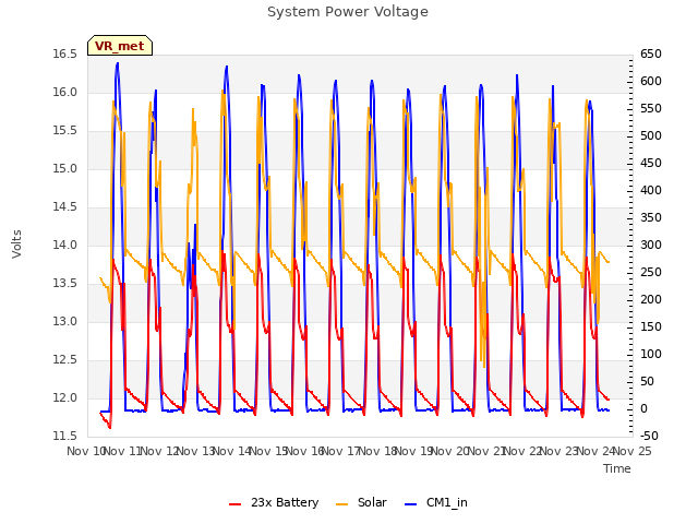 plot of System Power Voltage