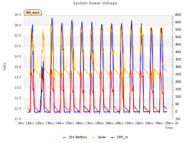 plot of System Power Voltage