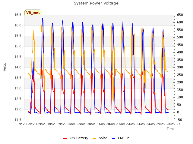 plot of System Power Voltage