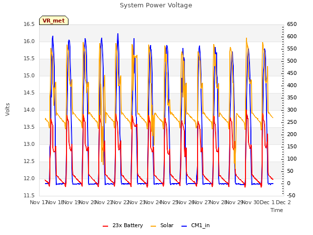 plot of System Power Voltage