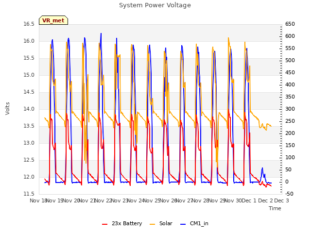 plot of System Power Voltage