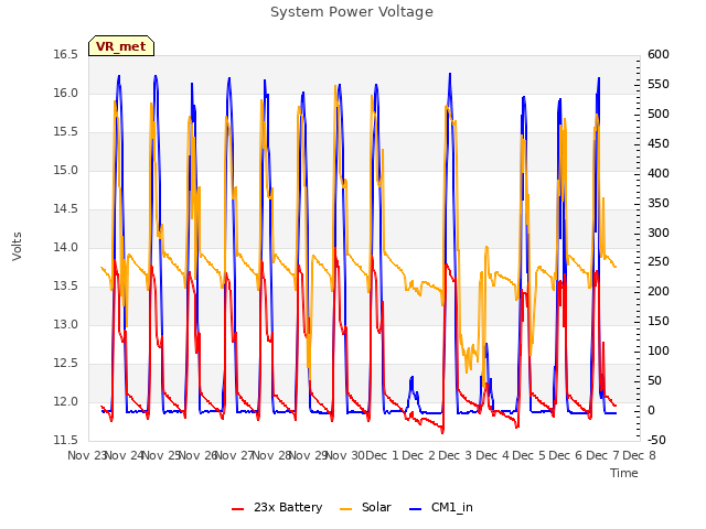 plot of System Power Voltage