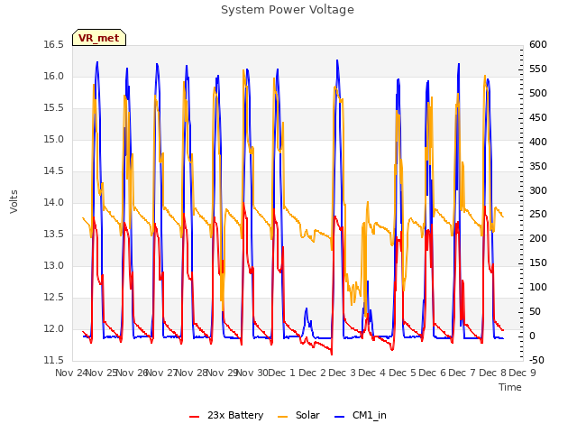 plot of System Power Voltage