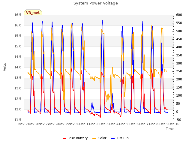 plot of System Power Voltage