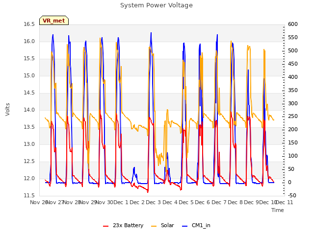 plot of System Power Voltage