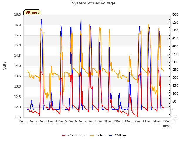 plot of System Power Voltage