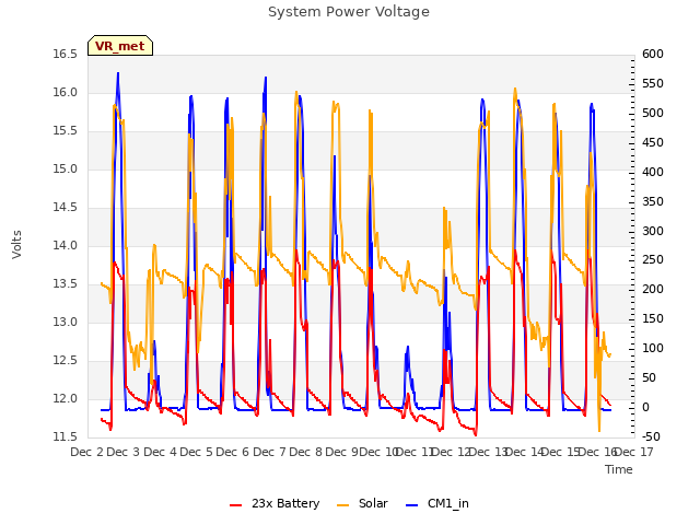plot of System Power Voltage