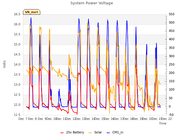plot of System Power Voltage