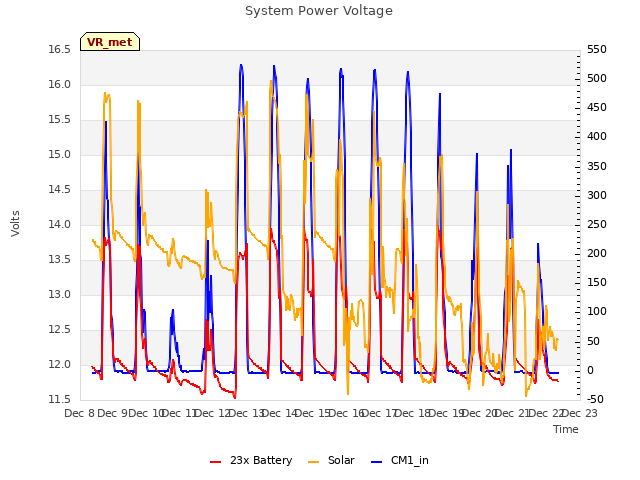 plot of System Power Voltage