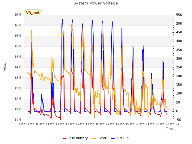 plot of System Power Voltage