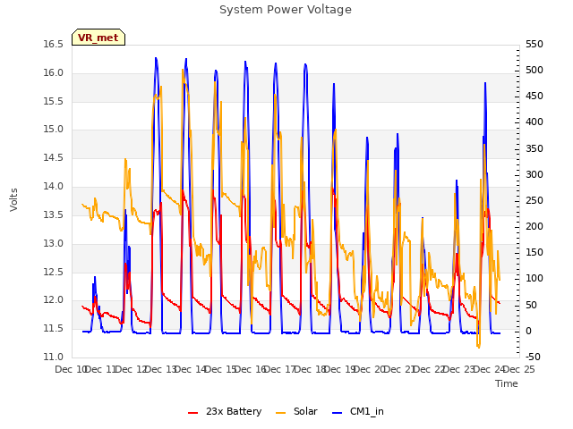 plot of System Power Voltage