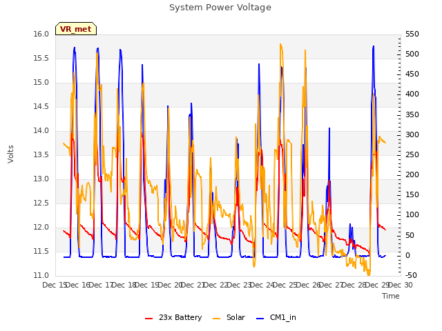 plot of System Power Voltage