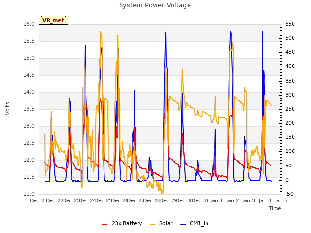 plot of System Power Voltage