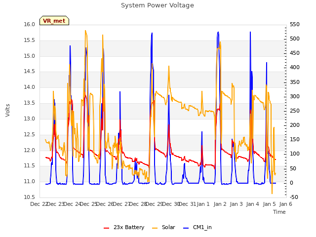 plot of System Power Voltage