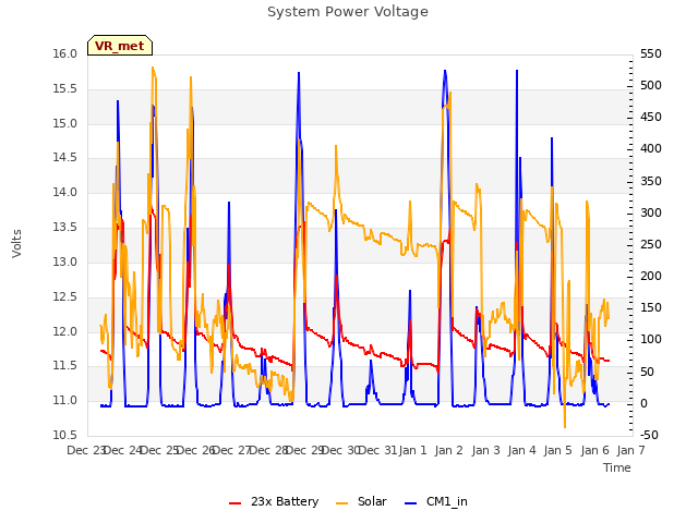 plot of System Power Voltage