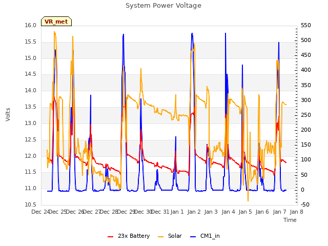 plot of System Power Voltage