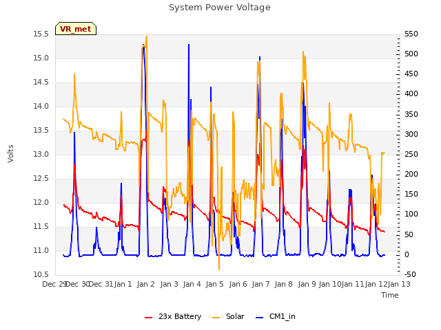 plot of System Power Voltage