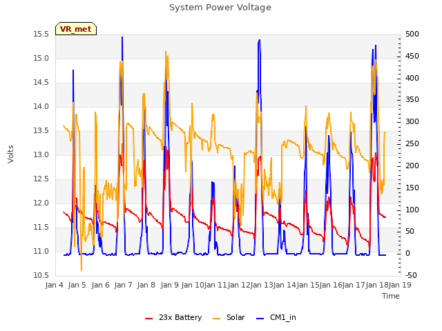 plot of System Power Voltage