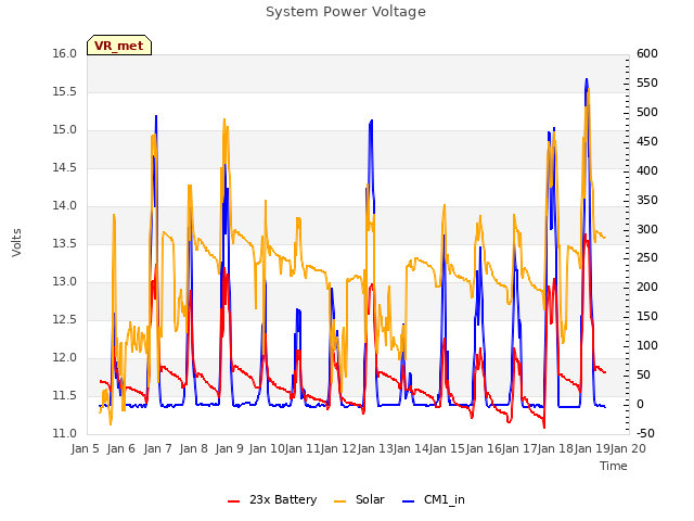 plot of System Power Voltage