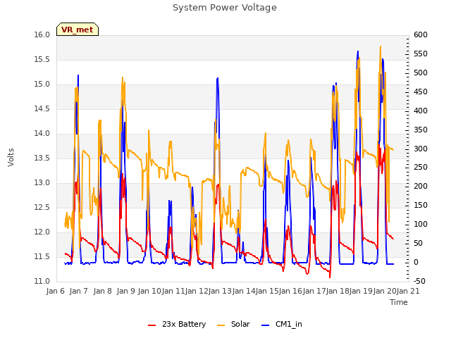 plot of System Power Voltage