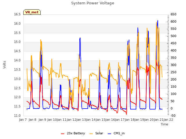 plot of System Power Voltage