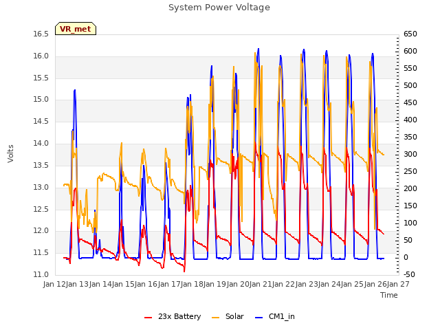 plot of System Power Voltage