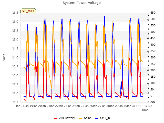 plot of System Power Voltage