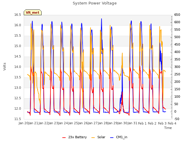 plot of System Power Voltage