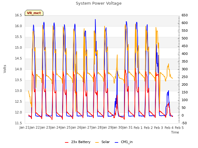 plot of System Power Voltage