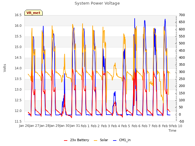 plot of System Power Voltage