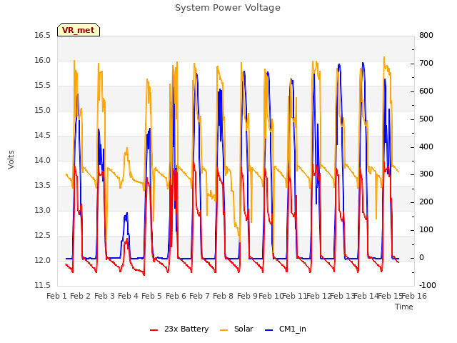 plot of System Power Voltage
