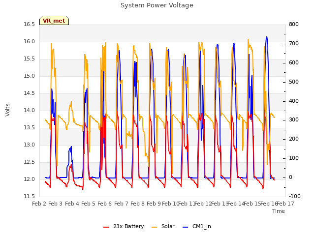 plot of System Power Voltage