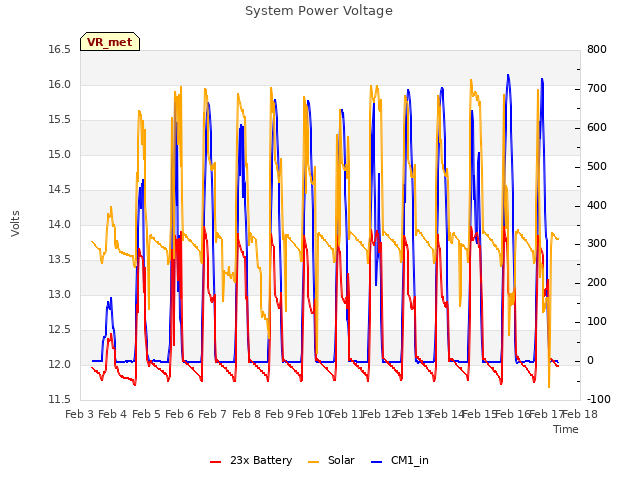 plot of System Power Voltage