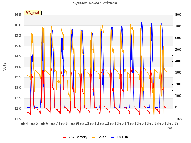 plot of System Power Voltage