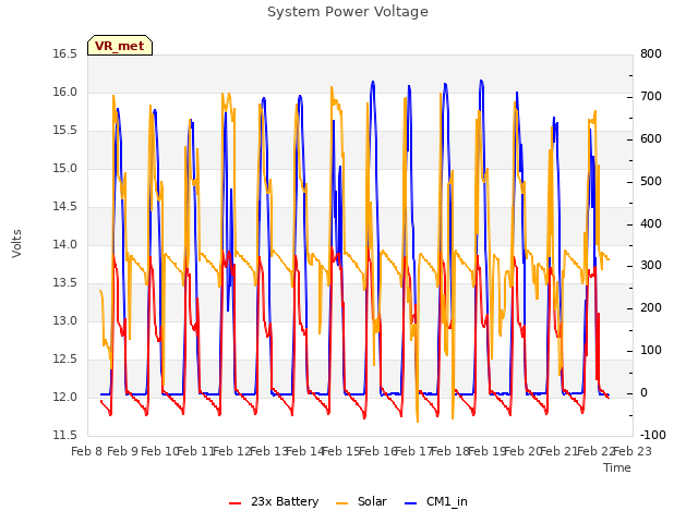 plot of System Power Voltage