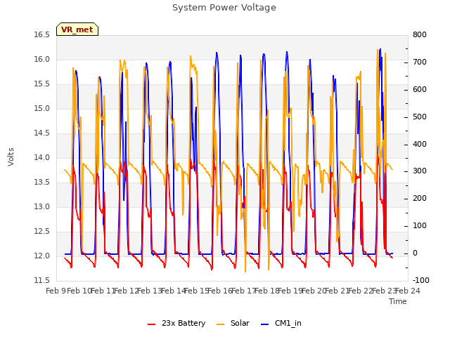 plot of System Power Voltage