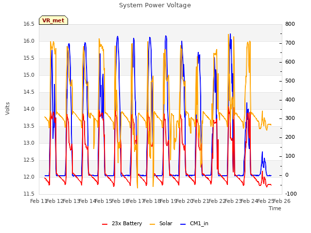 plot of System Power Voltage