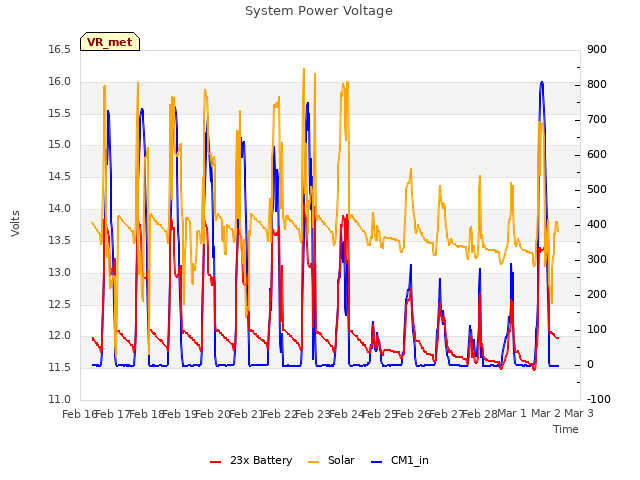 plot of System Power Voltage