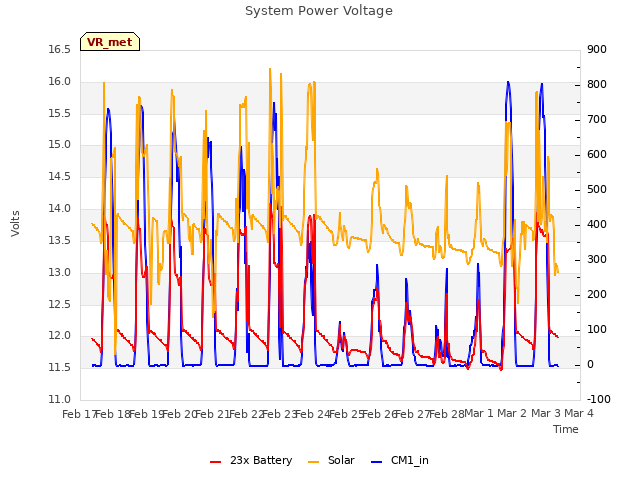 plot of System Power Voltage