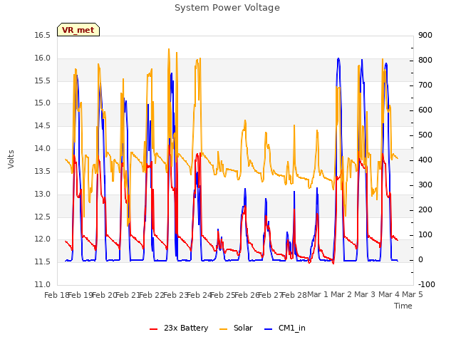 plot of System Power Voltage