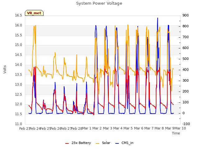 plot of System Power Voltage