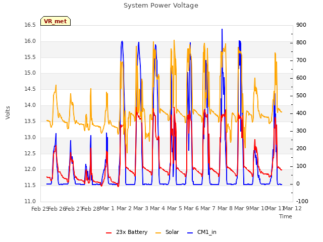 plot of System Power Voltage