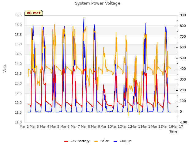 plot of System Power Voltage